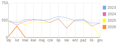 Wykres roczny blog rowerowy limit.bikestats.pl